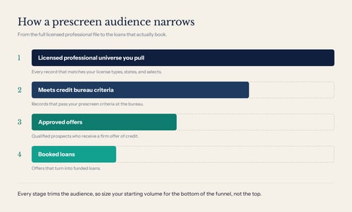 prescreen-funnel prescreen-funnel